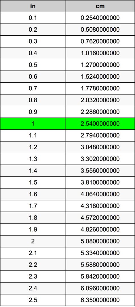 Inches to Centimeter Conversion (in to cm)